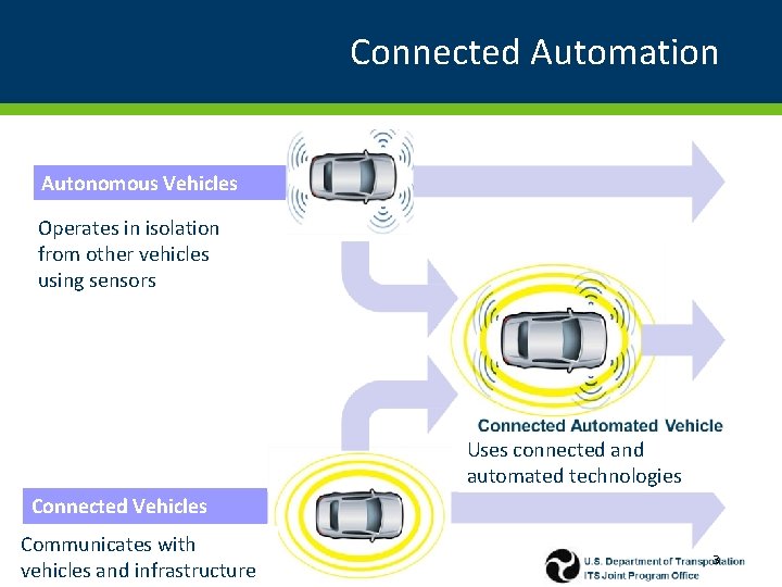Connected Automation Autonomous Vehicles Operates in isolation from other vehicles using sensors Uses connected