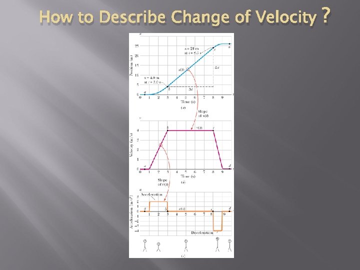 How to Describe Change of Velocity ? 