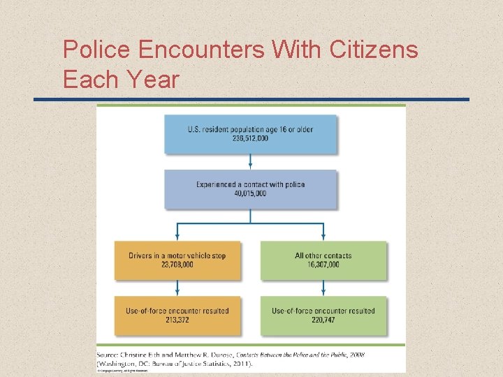 Police Encounters With Citizens Each Year 