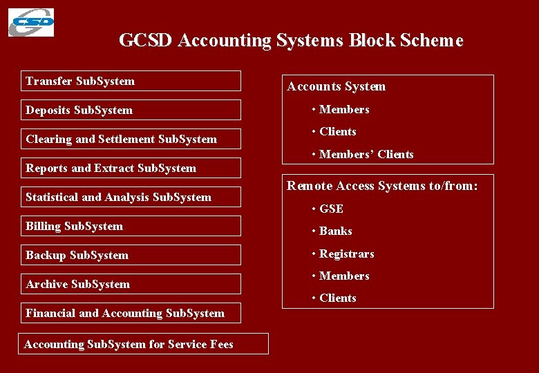 GCSD Accounting Systems Block Scheme Transfer Sub. System Deposits Sub. System Clearing and Settlement