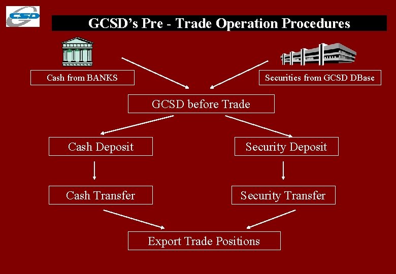 GCSD’s Pre - Trade Operation Procedures Cash from BANKS Securities from GCSD DBase GCSD
