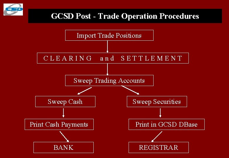 GCSD Post - Trade Operation Procedures Import Trade Positions CLEARING and SETTLEMENT Sweep Trading