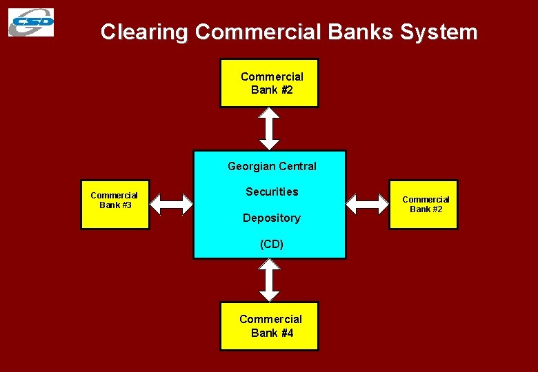 Clearing Commercial Banks System Commercial Bank #2 Georgian Central Commercial Bank #3 Securities Depository