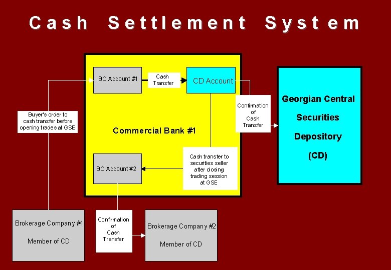 Cash Settlement BC Account #1 Buyer’s order to cash transfer before opening trades at