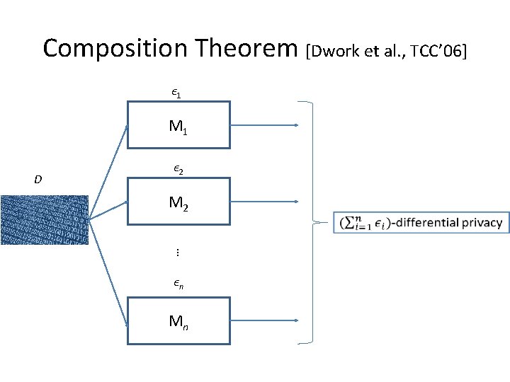 Composition Theorem [Dwork et al. , TCC’ 06] ϵ 1 M 1 D ϵ