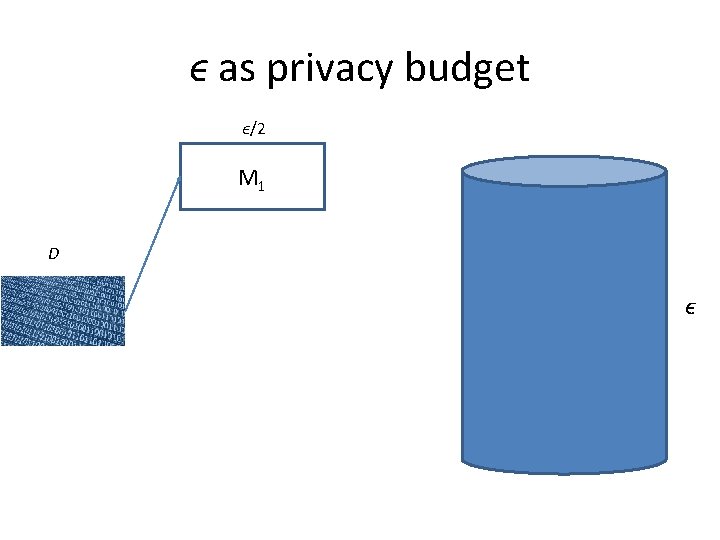 ϵ as privacy budget ϵ/2 M 1 D ϵ ϵ as privacy budget ϵ/2 M 1 D ϵ