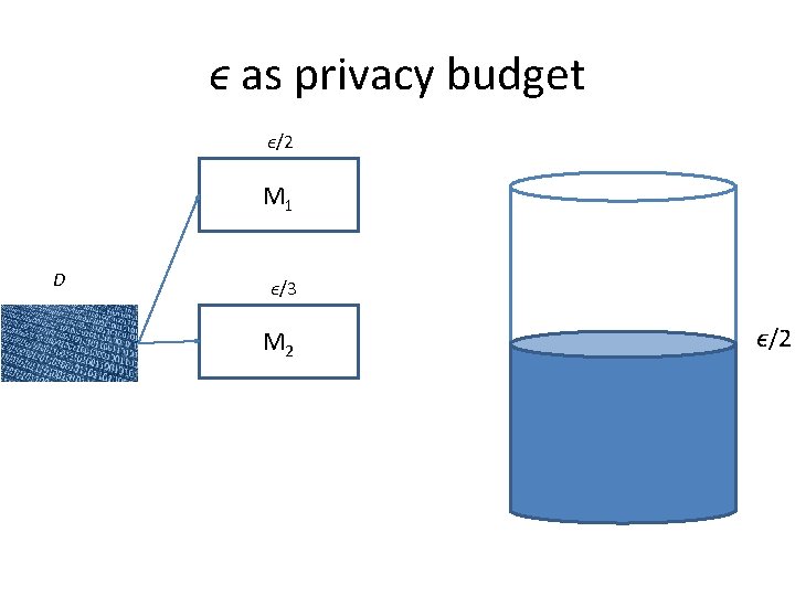 ϵ as privacy budget ϵ/2 M 1 D ϵ/3 M 2 ϵ/2 ϵ as privacy budget ϵ/2 M 1 D ϵ/3 M 2 ϵ/2
