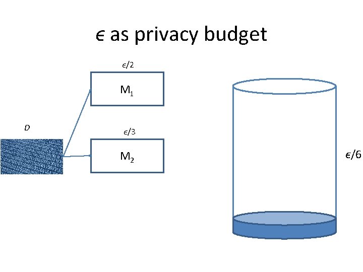 ϵ as privacy budget ϵ/2 M 1 D ϵ/3 M 2 ϵ/6 ϵ as privacy budget ϵ/2 M 1 D ϵ/3 M 2 ϵ/6