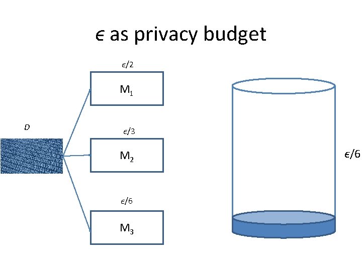 ϵ as privacy budget ϵ/2 M 1 D ϵ/3 M 2 ϵ/6 M 3 ϵ as privacy budget ϵ/2 M 1 D ϵ/3 M 2 ϵ/6 M 3