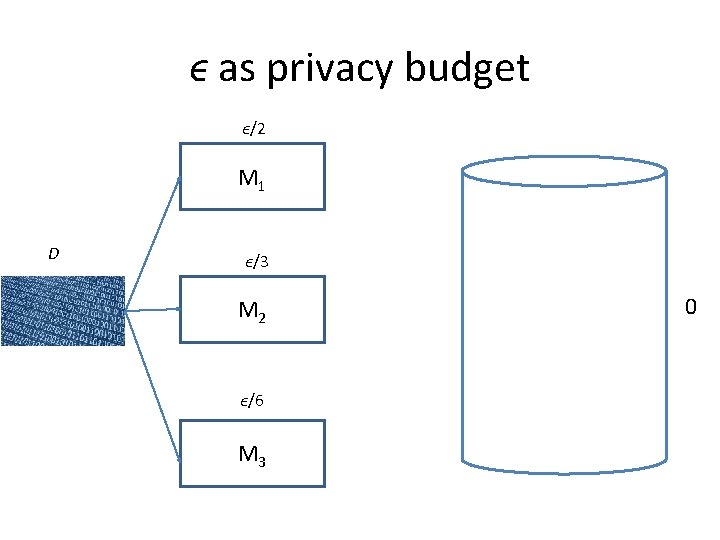 ϵ as privacy budget ϵ/2 M 1 D ϵ/3 M 2 ϵ/6 M 3 ϵ as privacy budget ϵ/2 M 1 D ϵ/3 M 2 ϵ/6 M 3
