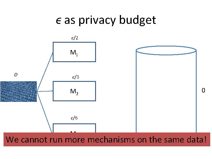 ϵ as privacy budget ϵ/2 M 1 D ϵ/3 M 2 0 ϵ/6 M ϵ as privacy budget ϵ/2 M 1 D ϵ/3 M 2 0 ϵ/6 M