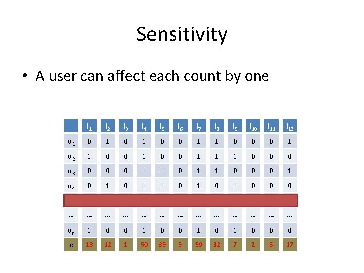 Sensitivity • A user can affect each count by one l 1 l 2 Sensitivity • A user can affect each count by one l 1 l 2
