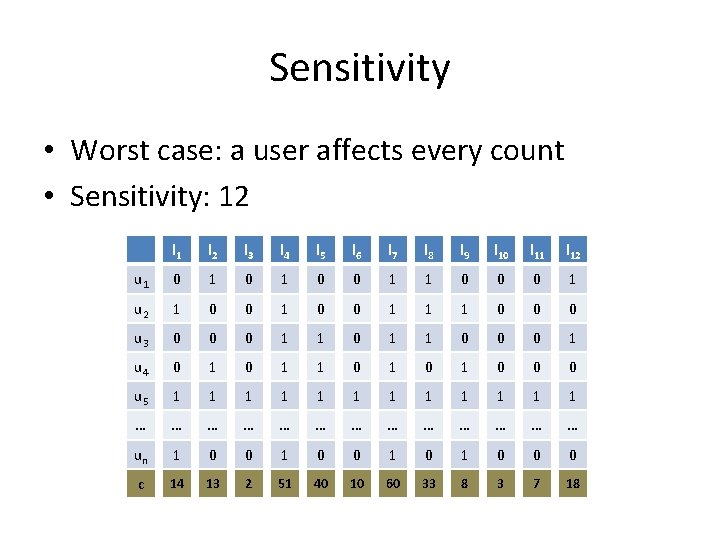 Sensitivity • Worst case: a user affects every count • Sensitivity: 12 l 1 Sensitivity • Worst case: a user affects every count • Sensitivity: 12 l 1