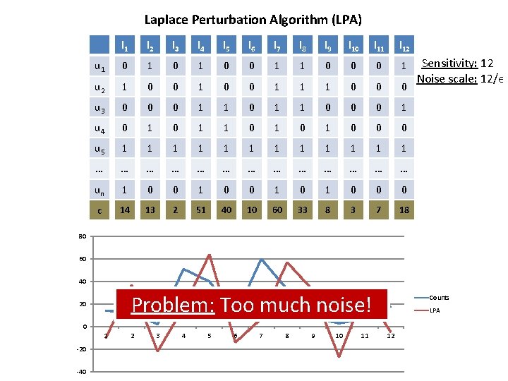 Laplace Perturbation Algorithm (LPA) l 1 l 2 l 3 l 4 l 5 Laplace Perturbation Algorithm (LPA) l 1 l 2 l 3 l 4 l 5
