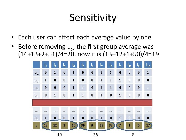 Sensitivity • Each user can affect each average value by one • Before removing Sensitivity • Each user can affect each average value by one • Before removing