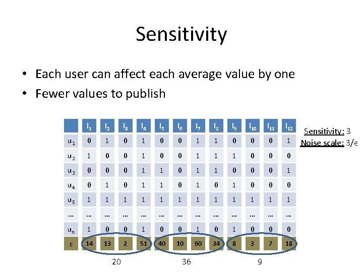 Sensitivity • Each user can affect each average value by one • Fewer values Sensitivity • Each user can affect each average value by one • Fewer values