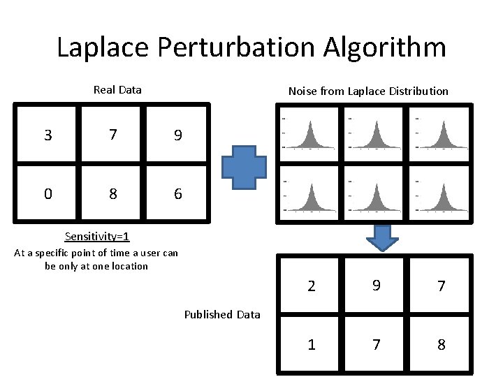Laplace Perturbation Algorithm Real Data Noise from Laplace Distribution 3 7 9 0 8 Laplace Perturbation Algorithm Real Data Noise from Laplace Distribution 3 7 9 0 8