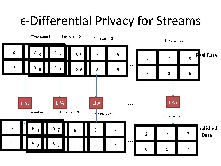 ϵ-Differential Privacy for Streams Timestamp 2 Timestamp 1 6 7 3 5 7 2 ϵ-Differential Privacy for Streams Timestamp 2 Timestamp 1 6 7 3 5 7 2