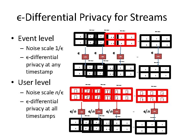 ϵ-Differential Privacy for Streams Timestamp 2 Timestamp 1 • Event level 2 – Noise ϵ-Differential Privacy for Streams Timestamp 2 Timestamp 1 • Event level 2 – Noise