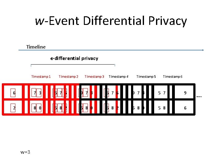 w-Event Differential Privacy Timeline ϵ-differential privacy Timestamp 1 Timestamp 2 Timestamp 3 Timestamp 4 w-Event Differential Privacy Timeline ϵ-differential privacy Timestamp 1 Timestamp 2 Timestamp 3 Timestamp 4