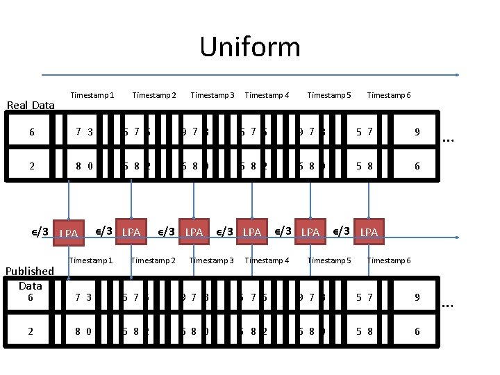 Uniform Real Data Timestamp 1 Timestamp 2 Timestamp 3 Timestamp 4 Timestamp 5 Timestamp Uniform Real Data Timestamp 1 Timestamp 2 Timestamp 3 Timestamp 4 Timestamp 5 Timestamp