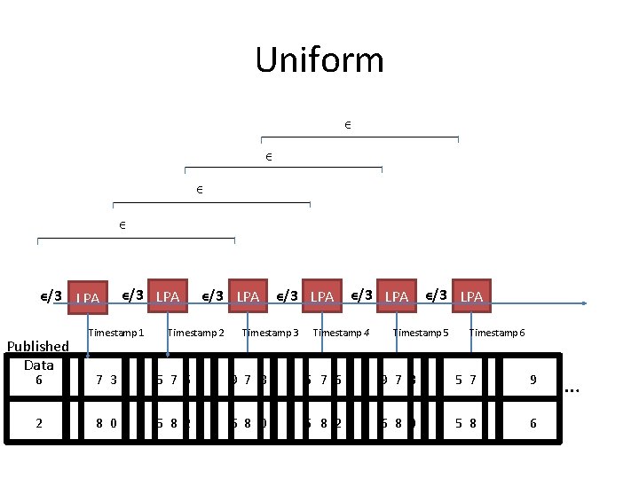 Uniform ϵ ϵ ϵ/3 LPA Published Data ϵ/3 LPA Timestamp 1 ϵ/3 LPA Timestamp Uniform ϵ ϵ ϵ/3 LPA Published Data ϵ/3 LPA Timestamp 1 ϵ/3 LPA Timestamp