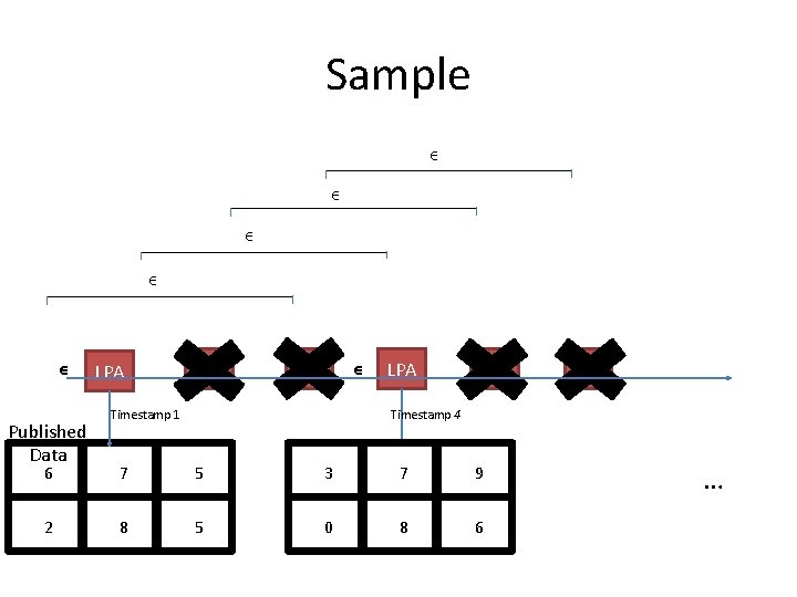 Sample ϵ ϵ ϵ Published Data LPA ϵ LPA LPA Timestamp 4 Timestamp 1 Sample ϵ ϵ ϵ Published Data LPA ϵ LPA LPA Timestamp 4 Timestamp 1