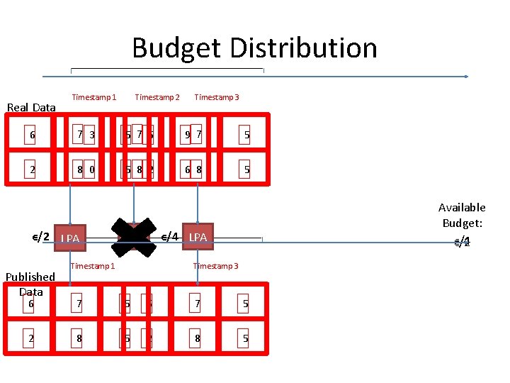 Budget Distribution Real Data Timestamp 2 Timestamp 1 Timestamp 3 6 7 3 5 Budget Distribution Real Data Timestamp 2 Timestamp 1 Timestamp 3 6 7 3 5