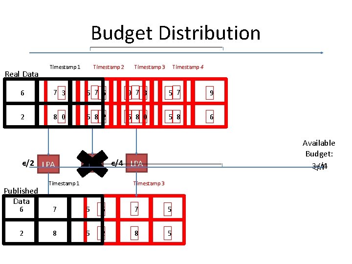 Budget Distribution Real Data Timestamp 2 Timestamp 1 Timestamp 3 Timestamp 4 6 7 Budget Distribution Real Data Timestamp 2 Timestamp 1 Timestamp 3 Timestamp 4 6 7
