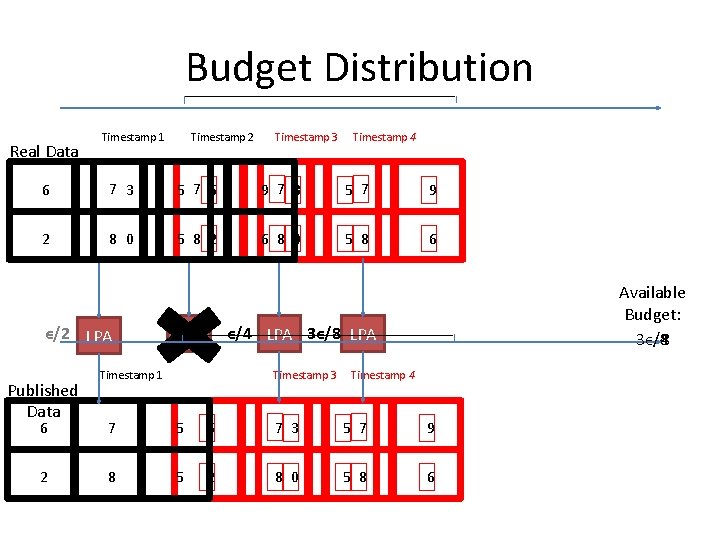 Budget Distribution Real Data Timestamp 2 Timestamp 1 Timestamp 3 Timestamp 4 6 7 Budget Distribution Real Data Timestamp 2 Timestamp 1 Timestamp 3 Timestamp 4 6 7