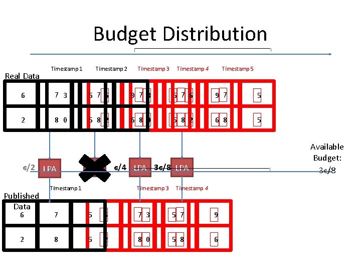 Budget Distribution Real Data Timestamp 2 Timestamp 1 Timestamp 3 Timestamp 4 Timestamp 5 Budget Distribution Real Data Timestamp 2 Timestamp 1 Timestamp 3 Timestamp 4 Timestamp 5