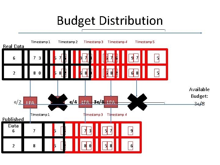 Budget Distribution Real Data Timestamp 2 Timestamp 1 Timestamp 3 Timestamp 4 Timestamp 5 Budget Distribution Real Data Timestamp 2 Timestamp 1 Timestamp 3 Timestamp 4 Timestamp 5