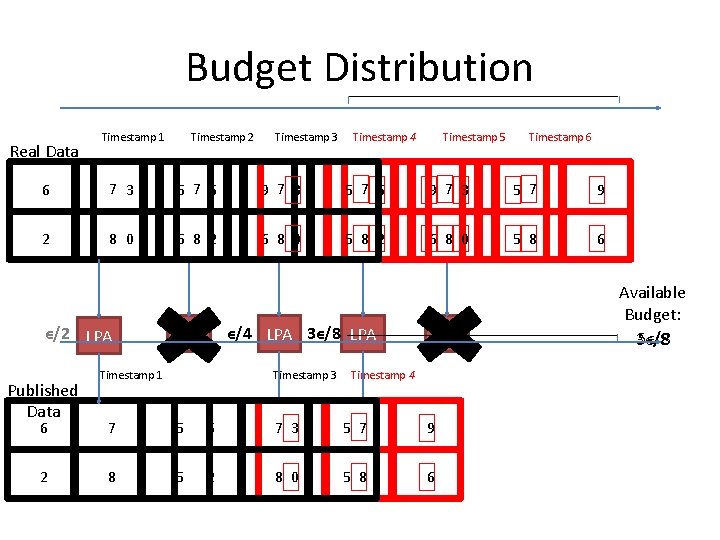 Budget Distribution Real Data Timestamp 2 Timestamp 1 Timestamp 3 Timestamp 4 Timestamp 5 Budget Distribution Real Data Timestamp 2 Timestamp 1 Timestamp 3 Timestamp 4 Timestamp 5