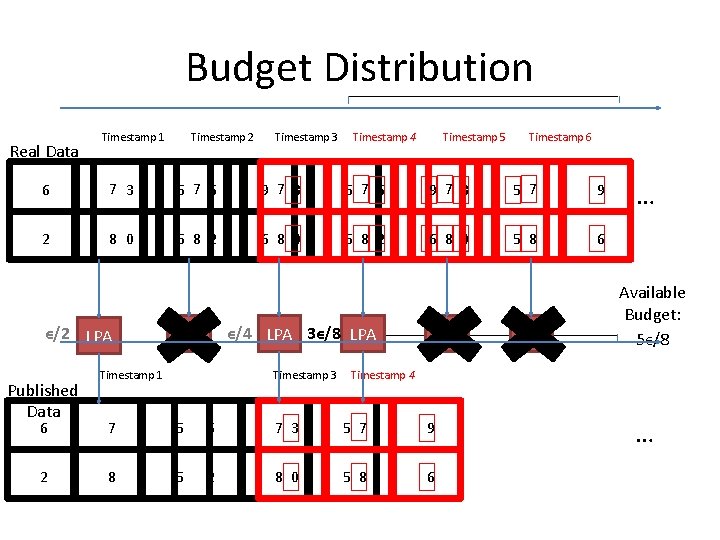 Budget Distribution Real Data Timestamp 2 Timestamp 1 Timestamp 3 Timestamp 4 Timestamp 5 Budget Distribution Real Data Timestamp 2 Timestamp 1 Timestamp 3 Timestamp 4 Timestamp 5