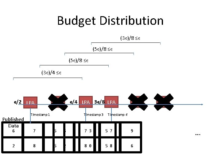 Budget Distribution (3ϵ)/8 ≤ϵ (5ϵ)/8 ≤ϵ (3ϵ)/4 ≤ϵ ϵ/2 LPA Published Data ϵ/4 LPA Budget Distribution (3ϵ)/8 ≤ϵ (5ϵ)/8 ≤ϵ (3ϵ)/4 ≤ϵ ϵ/2 LPA Published Data ϵ/4 LPA