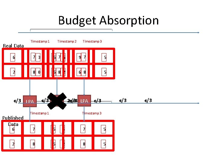 Budget Absorption Real Data Timestamp 2 Timestamp 1 Timestamp 3 6 7 3 5 Budget Absorption Real Data Timestamp 2 Timestamp 1 Timestamp 3 6 7 3 5