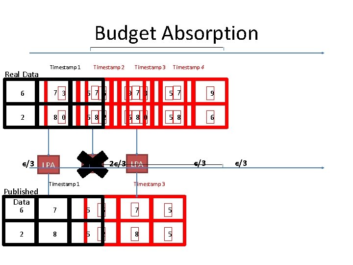 Budget Absorption Real Data Timestamp 2 Timestamp 1 Timestamp 3 Timestamp 4 6 7 Budget Absorption Real Data Timestamp 2 Timestamp 1 Timestamp 3 Timestamp 4 6 7