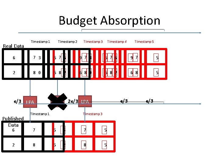 Budget Absorption Real Data Timestamp 2 Timestamp 1 Timestamp 3 Timestamp 4 Timestamp 5 Budget Absorption Real Data Timestamp 2 Timestamp 1 Timestamp 3 Timestamp 4 Timestamp 5