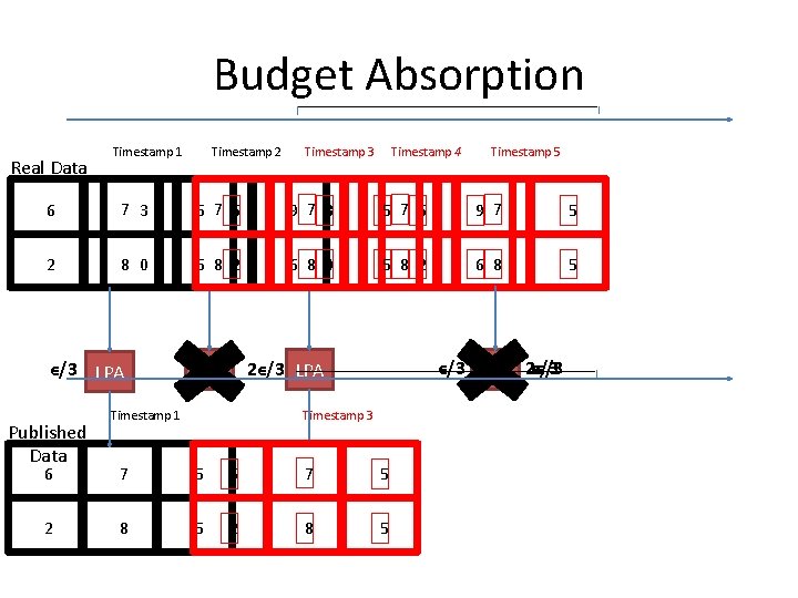 Budget Absorption Real Data Timestamp 2 Timestamp 1 Timestamp 3 Timestamp 4 Timestamp 5 Budget Absorption Real Data Timestamp 2 Timestamp 1 Timestamp 3 Timestamp 4 Timestamp 5