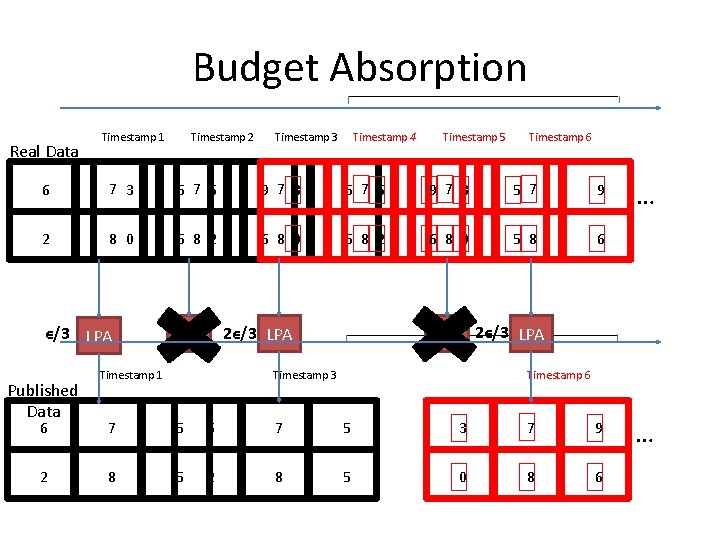 Budget Absorption Real Data Timestamp 2 Timestamp 1 Timestamp 3 Timestamp 4 Timestamp 5 Budget Absorption Real Data Timestamp 2 Timestamp 1 Timestamp 3 Timestamp 4 Timestamp 5
