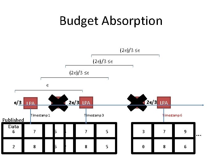 Budget Absorption (2ϵ)/3 ≤ϵ ϵ ϵ/3 LPA Published Data LPA 2ϵ/3 LPA Timestamp 3 Budget Absorption (2ϵ)/3 ≤ϵ ϵ ϵ/3 LPA Published Data LPA 2ϵ/3 LPA Timestamp 3