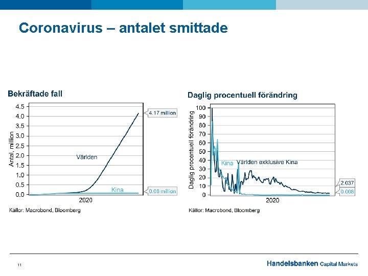 Coronavirus – antalet smittade 11 