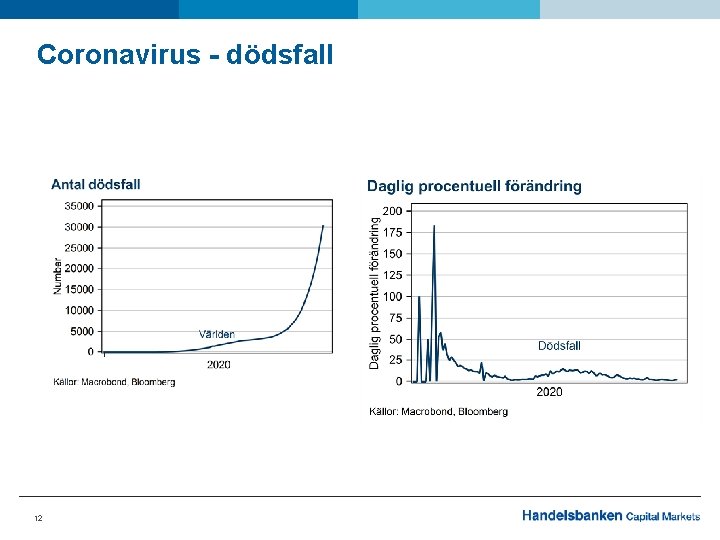 Coronavirus - dödsfall 12 