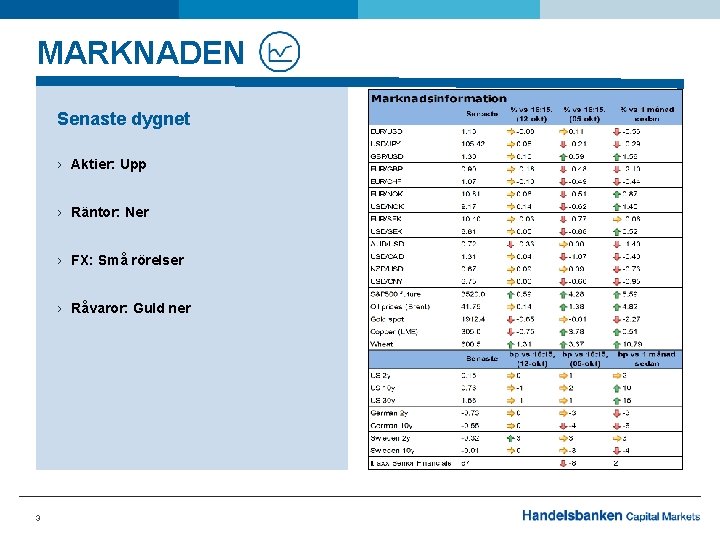 MARKNADEN Senaste dygnet › Aktier: Upp › Räntor: Ner › FX: Små rörelser ›