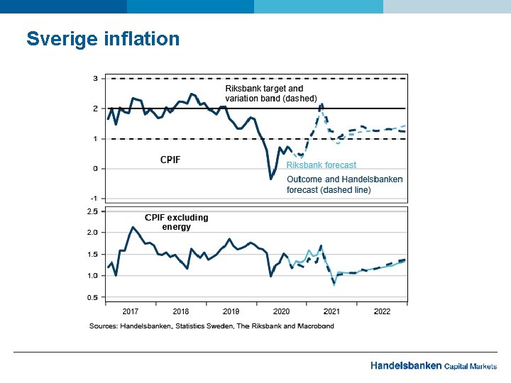 Sverige inflation 
