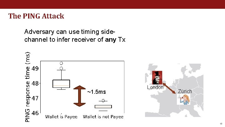 The PING Attack Adversary can use timing sidechannel to infer receiver of any Tx