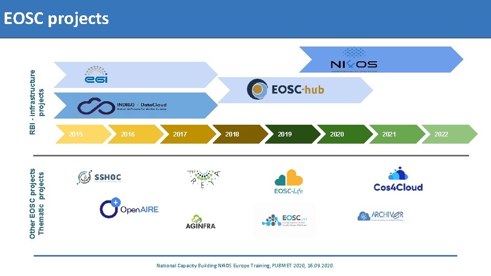 2015 2016 2017 2018 2019 2020 Other EOSC projects Thematic projects RBI - infrastructure