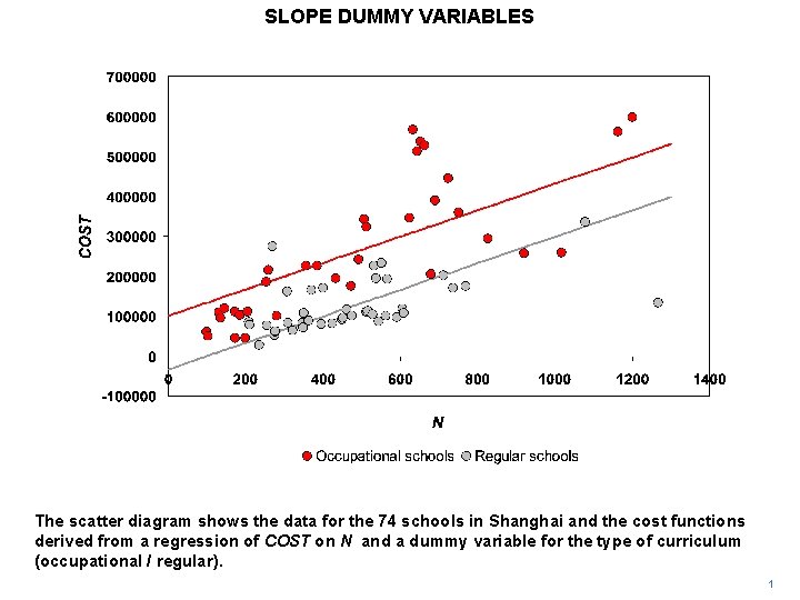 SLOPE DUMMY VARIABLES The scatter diagram shows the data for the 74 schools in