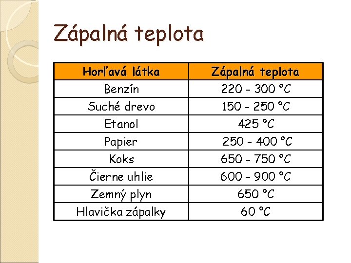 Zápalná teplota Horľavá látka Benzín Suché drevo Etanol Zápalná teplota 220 - 300 °C