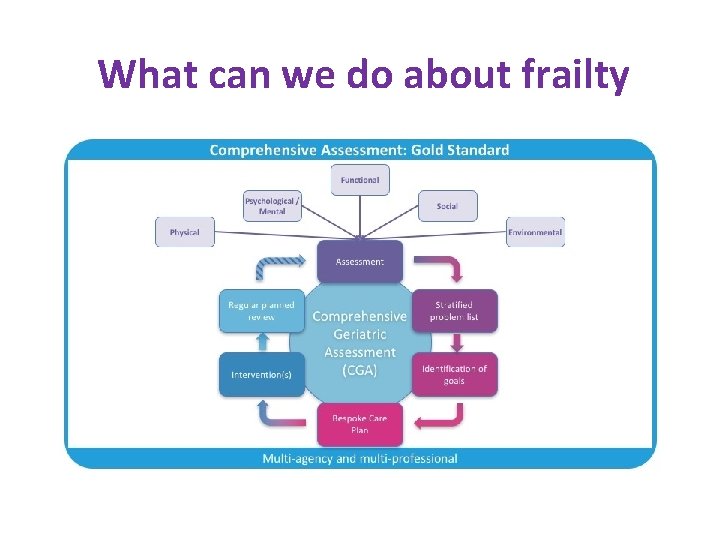 What can we do about frailty 